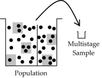 Graphic representation of a Multistage sample