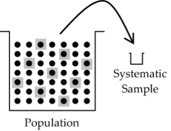 Graphic representation of a Systematic sample