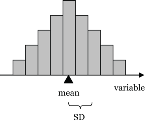 Symmetric, uniform shaped histogram showing location of mean and typical standard deviation distance.