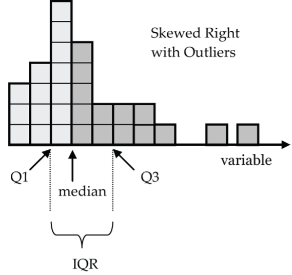 Histogram, median, iqr