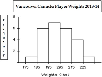 Histogram of the data from Table 3, categories shown on X-axis as bars and frequency on Y-axis