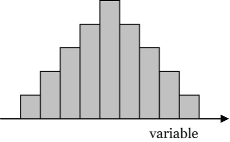 Symmetric histogram shape