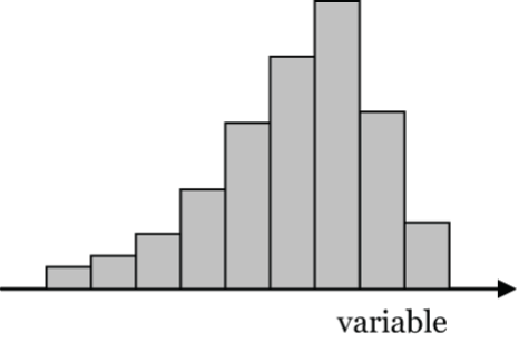 Left-skewed histogram shape