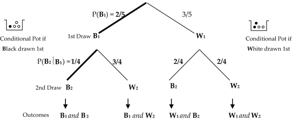 Probability tree example