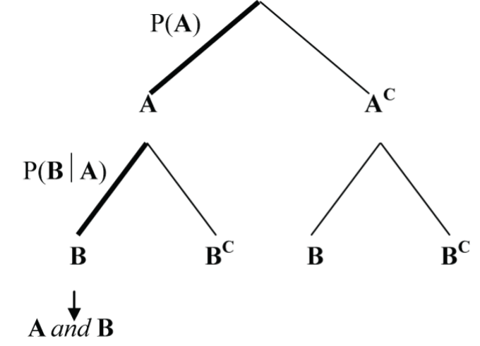 General probability tree for two events