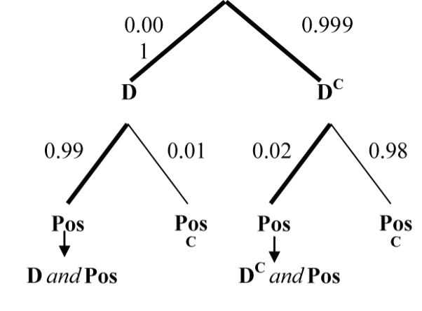 Bayes rule tree