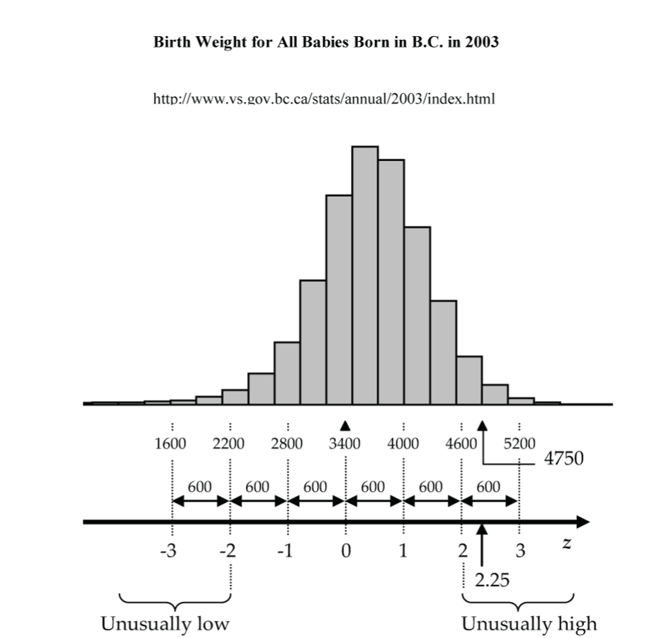 Birth weights histogram