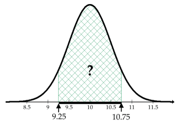 Normal curve, mean 10, sd 0.5, probability between 9.25 and 10.75