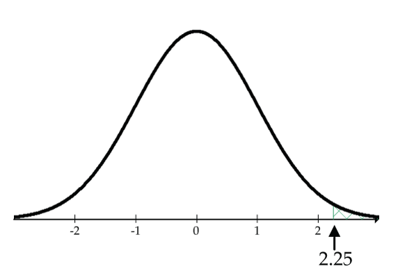 standard normal curve - greater than 2.25