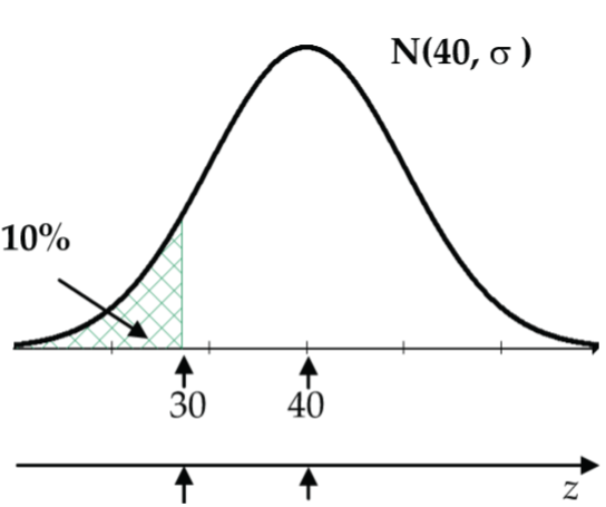 normal curve - find sd