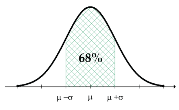 Normal curve 1 SD 68%