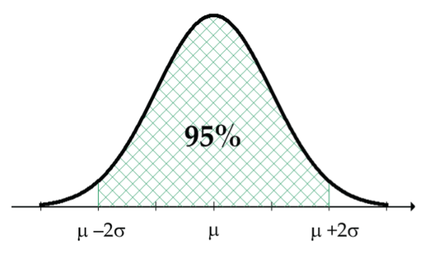 Normal curve 2 SDs 95%
