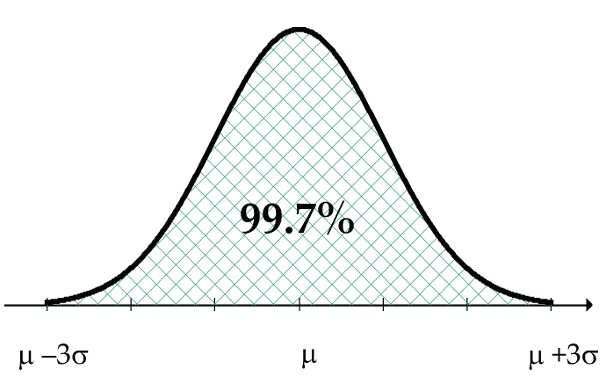 Normal curve 3 SDs 99.7%