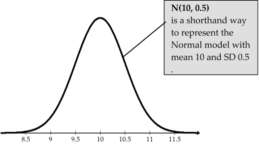 Normal curve, mean 10, sd 0.5