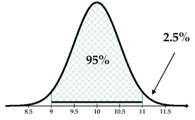 Normal curve, mean 10, sd 0.5, upper tail