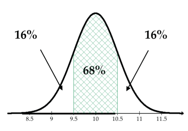 Normal curve, mean 10, sd 0.5, lower tail