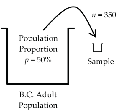 Sampling a proportion