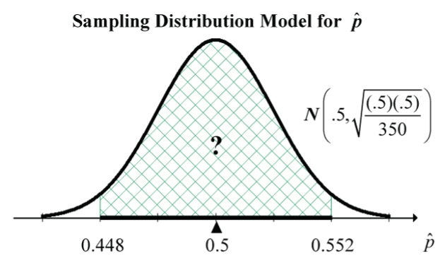 Sampling distribution for a proportion