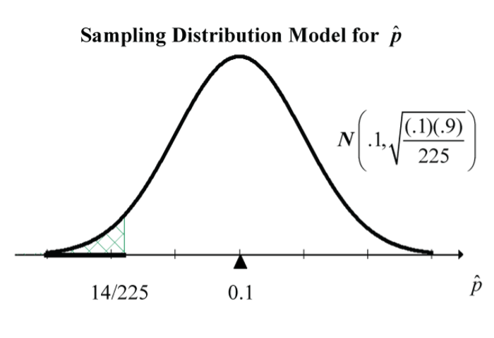 Sampling distribution for a proportion