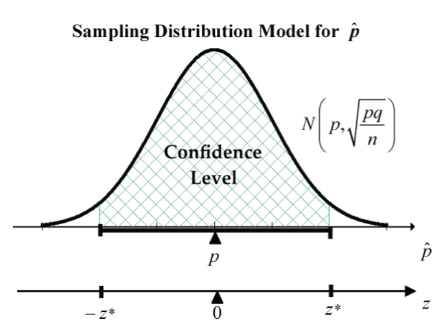 Confidence interval for a proportion