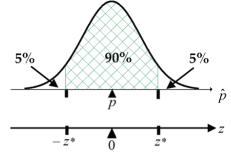 90% confidence interval for a proportion