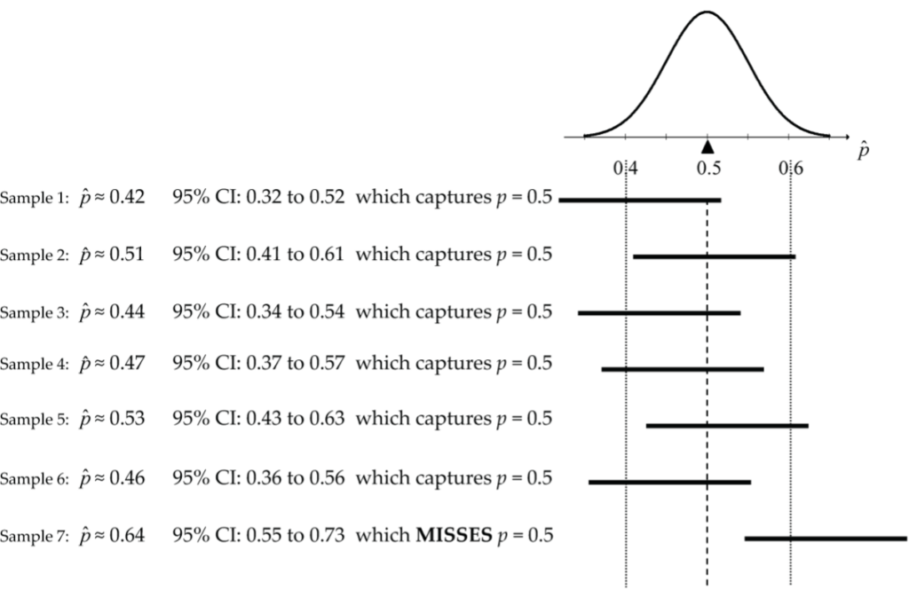 Confidence interval interpretation