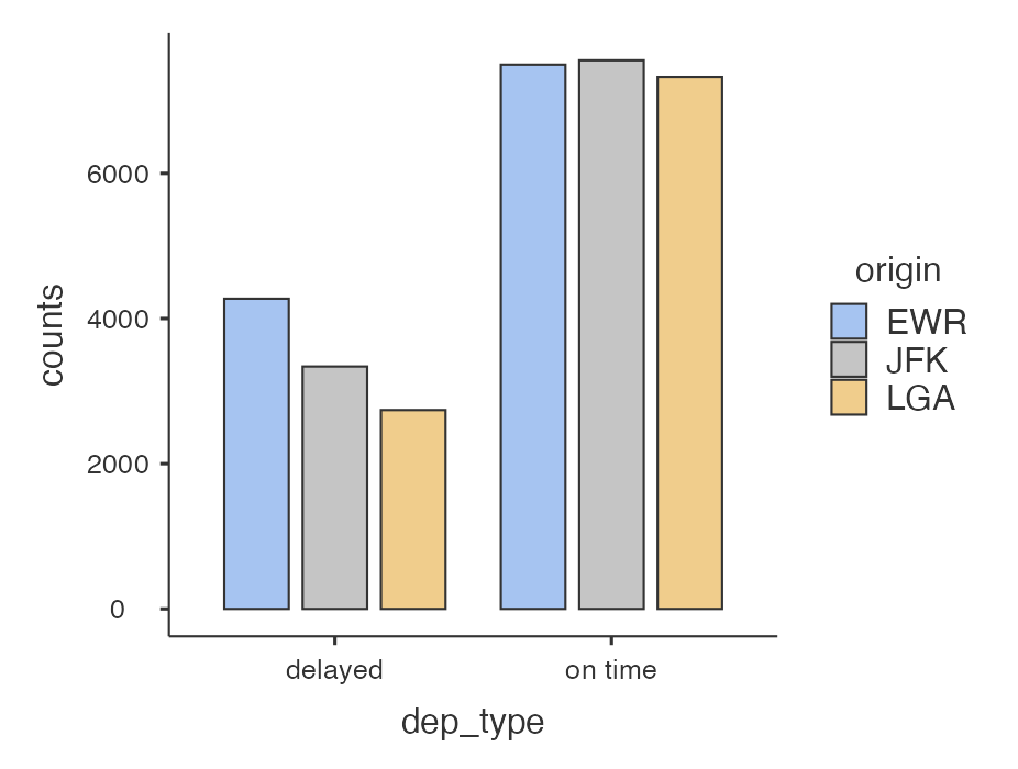 jamovi Bar plot of dep_type variable split by origin
