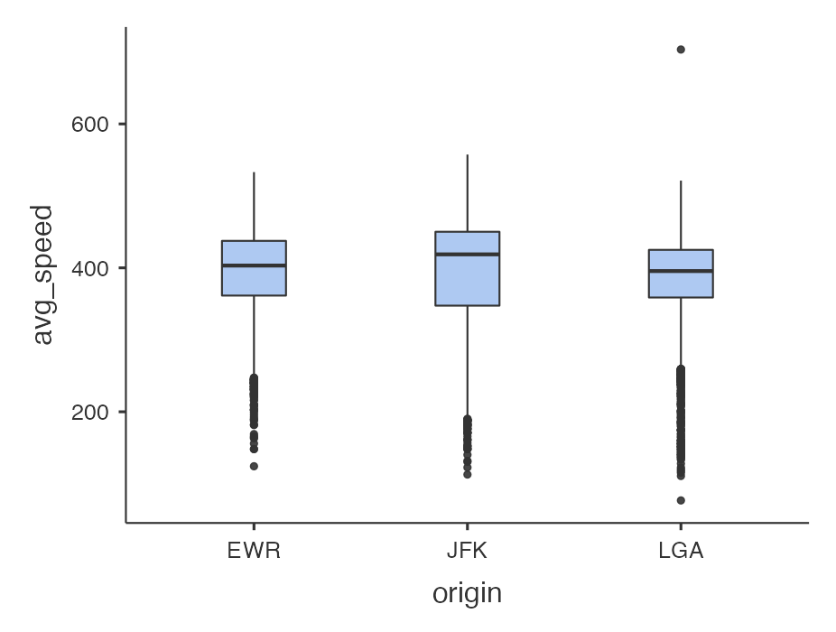 jamovi Box plots of avg_speed variable split by origin