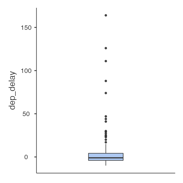 Jamovi Box plot of dep_delay variable