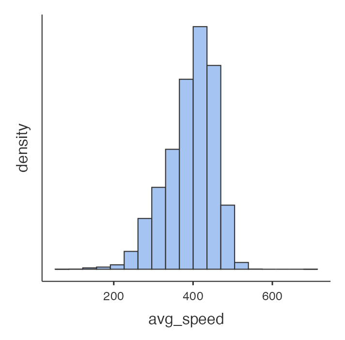 jamovi Histogram of avg_speed variable