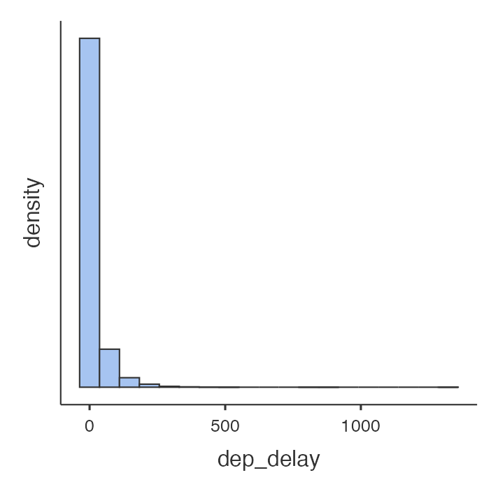 Jamovi histogram of dep_delay variable from the nycflights data set.