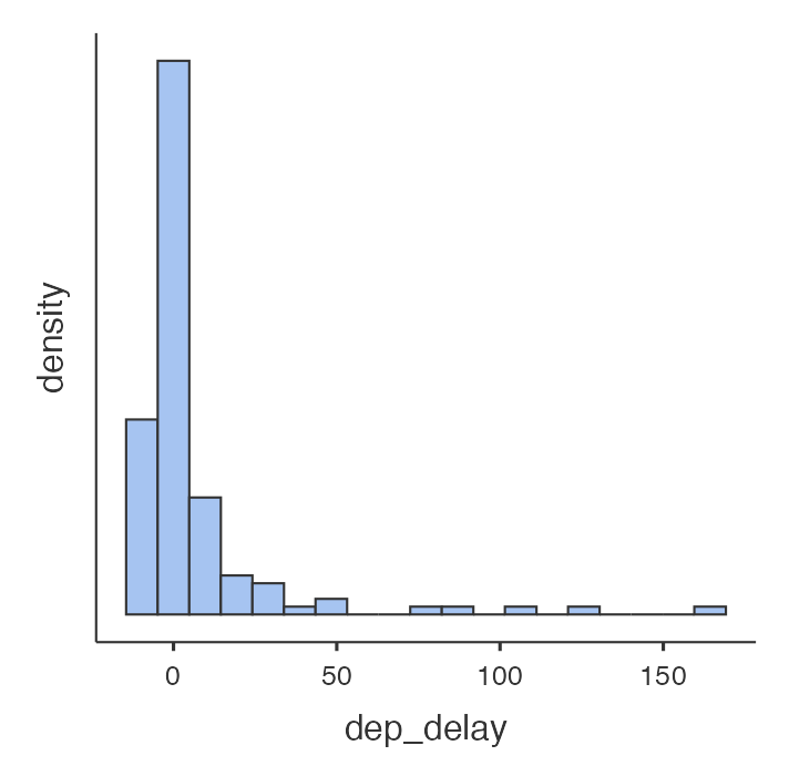 Jamovi histogram of dep_delay