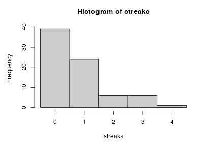 Jamovi - hot hand histogram