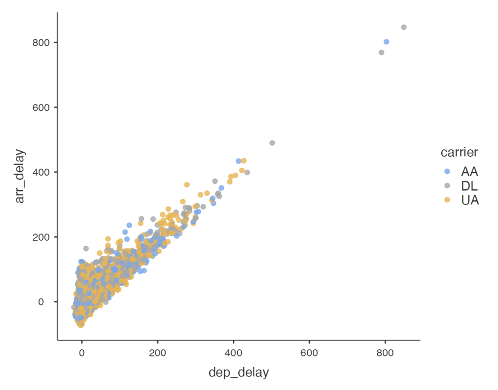 Scatterplot - arr_delay vs dep_delay