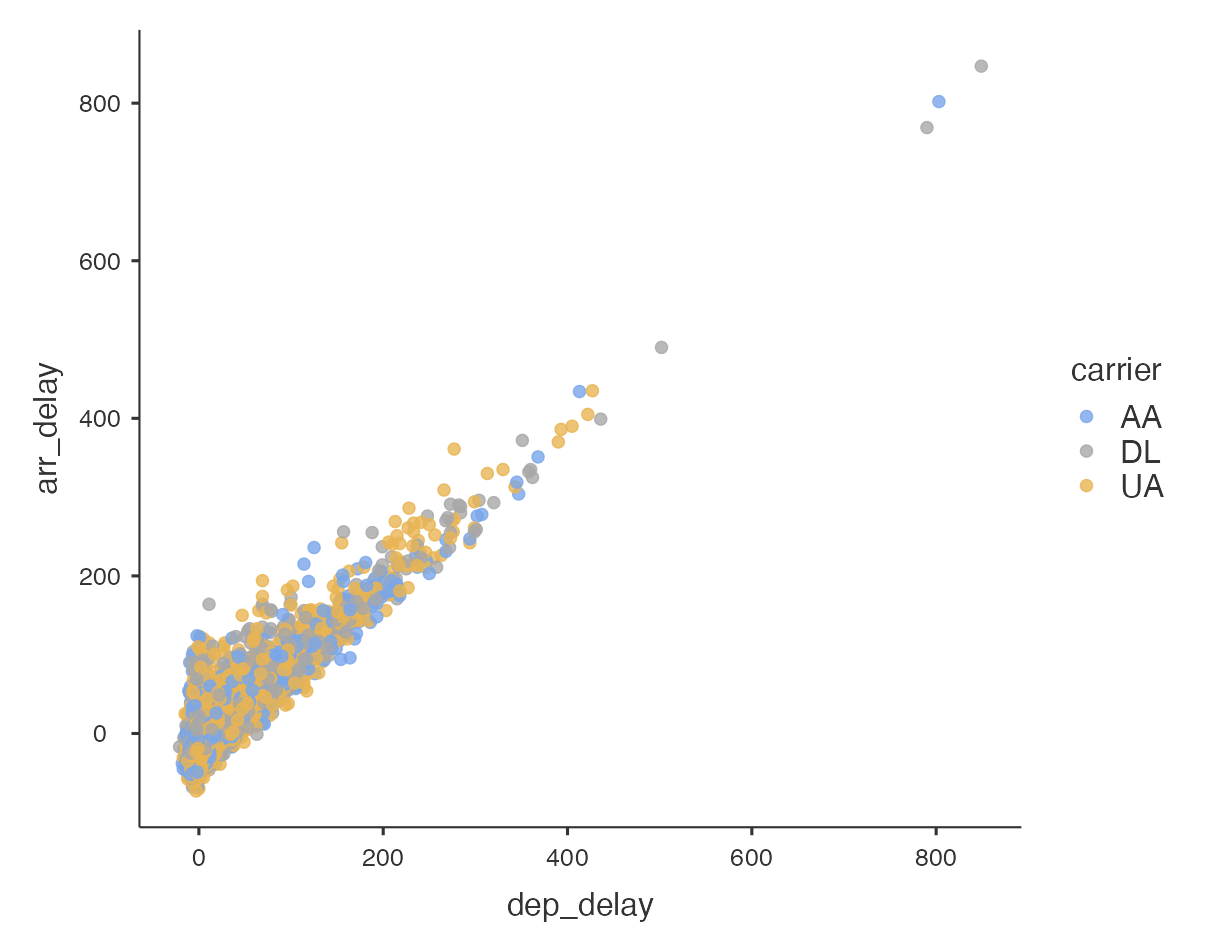 Same diagram as Figure 4 on Software lab page. jamovi Scatterplot of arr_delay variable vs dep_delay variable split by origin variable