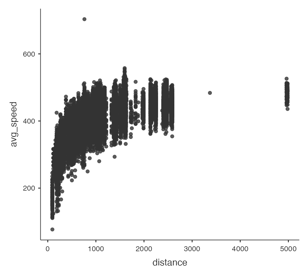 jamovi Scatterplot of avg_speed variable vs distance variable with pattern as described in text.