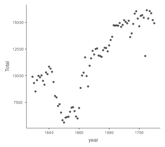 Output to question 3: Jamovi histogram of Total boys + girls versus year