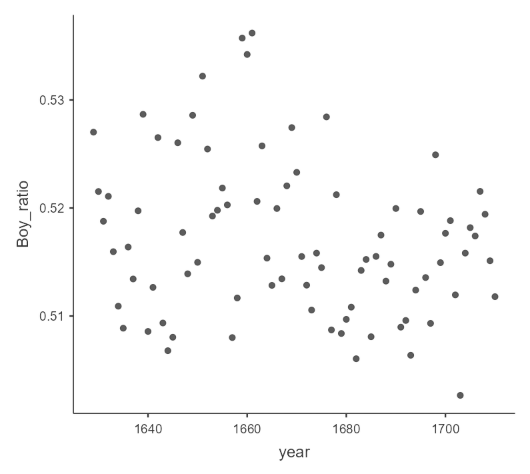 Question 6 Jamovi output historgram of boy_ratio versus year