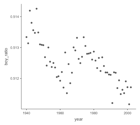 Question 10 answer. Jamovi histogram for boy_ratio versus time for Present dataset