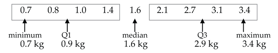 Location of Minimum, Q1, Median, Q3 and Maximum against the order list of 9 weights from example 2.