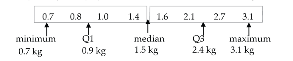 Location of Minimum, Q1, Median, Q3 and Maximum against the ordered list of weights from example 1.