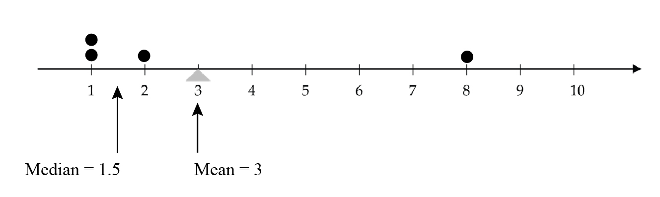 Dot plot with 2 values at 1, 1 value at 2 and 1 value at 8.