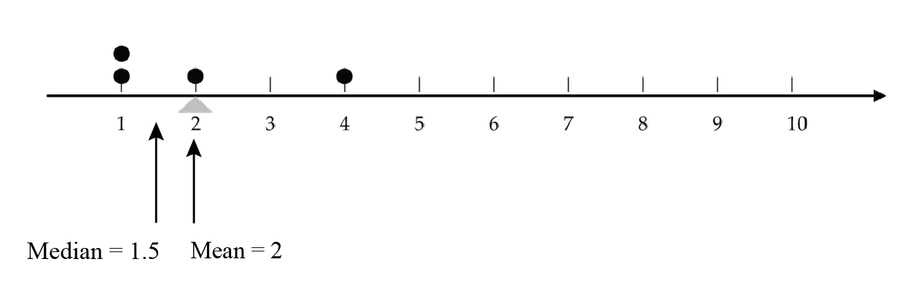 Dot plot with 2 dots at value 1, 1 dot at value 2 and one dot at value 4.