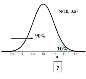 normal curve - mean 10, sd 0.5, 90th percentile