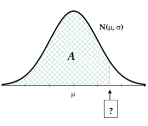 normal curve - percentile