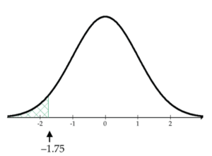 standard normal curve - less than -1.75