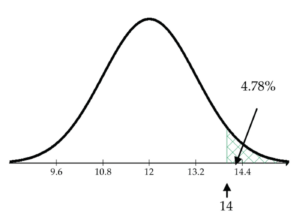 normal curve - mean 12, sd 1.2, more than 14