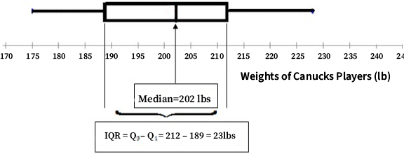 Boxplot of Canucks players' weight with Median and IQR marked.