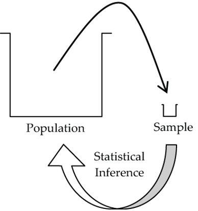 Statistical inference