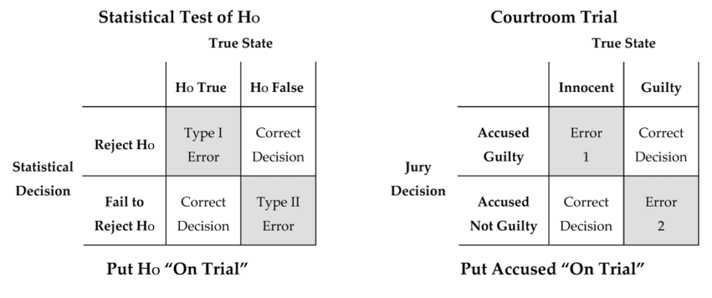 Hypothesis test errors